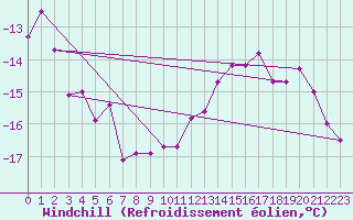 Courbe du refroidissement olien pour Cairnwell