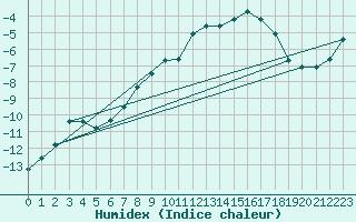 Courbe de l'humidex pour Monte Rosa