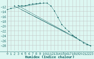 Courbe de l'humidex pour Salla kk