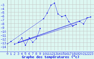 Courbe de tempratures pour Vest-Torpa Ii