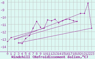 Courbe du refroidissement olien pour Bjuroklubb