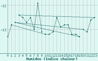 Courbe de l'humidex pour Pilatus