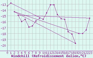 Courbe du refroidissement olien pour Piz Martegnas