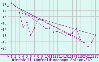 Courbe du refroidissement olien pour Davos (Sw)