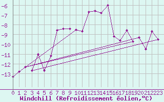 Courbe du refroidissement olien pour Piz Martegnas