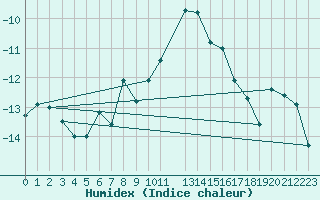 Courbe de l'humidex pour Hemavan-Skorvfjallet