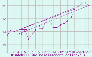 Courbe du refroidissement olien pour Tammisaari Jussaro