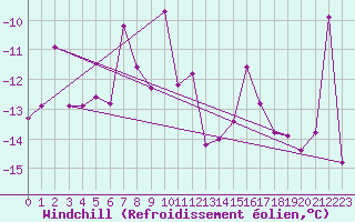 Courbe du refroidissement olien pour Corvatsch