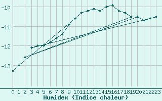 Courbe de l'humidex pour Kuhmo Kalliojoki