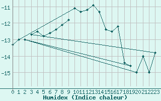 Courbe de l'humidex pour Luizi Calugara