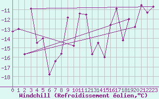 Courbe du refroidissement olien pour Ineu Mountain
