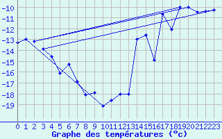 Courbe de tempratures pour Geilo Oldebraten