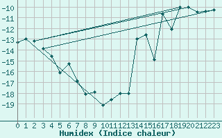 Courbe de l'humidex pour Geilo Oldebraten