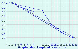 Courbe de tempratures pour Halsua Kanala Purola