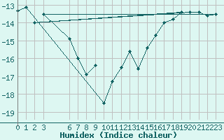 Courbe de l'humidex pour Eureka, N. W. T.