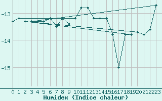 Courbe de l'humidex pour Zugspitze