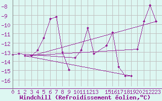 Courbe du refroidissement olien pour Andoya-Trolltinden
