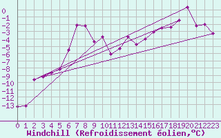 Courbe du refroidissement olien pour Ineu Mountain