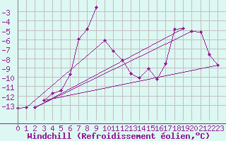 Courbe du refroidissement olien pour Corvatsch