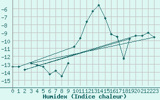 Courbe de l'humidex pour Reutte