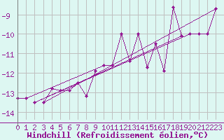 Courbe du refroidissement olien pour Kopaonik