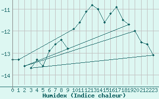 Courbe de l'humidex pour Saentis (Sw)