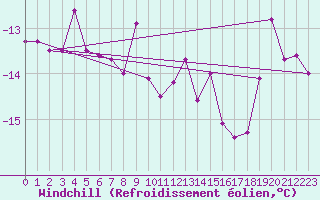 Courbe du refroidissement olien pour Les Eplatures - La Chaux-de-Fonds (Sw)