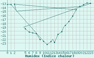 Courbe de l'humidex pour Cambridge Bay, N. W. T.