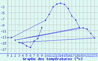 Courbe de tempratures pour Veggli Ii