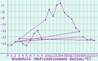 Courbe du refroidissement olien pour Grand Saint Bernard (Sw)