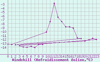 Courbe du refroidissement olien pour Col Des Mosses