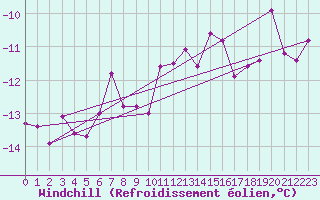 Courbe du refroidissement olien pour Aix-la-Chapelle (All)