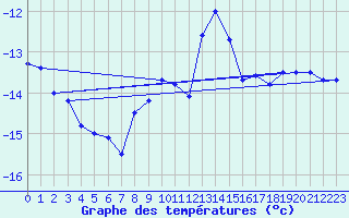 Courbe de tempratures pour Saentis (Sw)