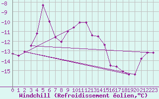 Courbe du refroidissement olien pour Grand Saint Bernard (Sw)