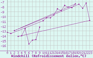 Courbe du refroidissement olien pour Chemnitz