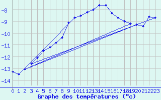 Courbe de tempratures pour Sonnblick - Autom.