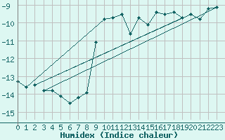 Courbe de l'humidex pour Corvatsch