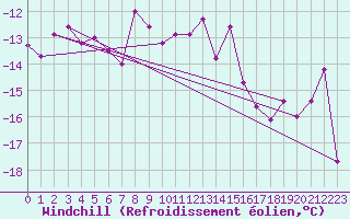 Courbe du refroidissement olien pour Les Diablerets