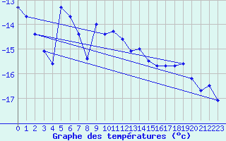 Courbe de tempratures pour Strommingsbadan