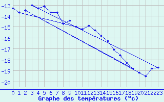 Courbe de tempratures pour Corvatsch