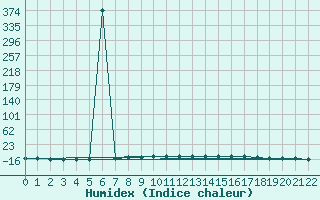 Courbe de l'humidex pour Saittarova