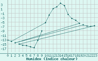 Courbe de l'humidex pour Sjenica