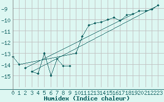 Courbe de l'humidex pour Honefoss Hoyby