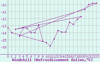 Courbe du refroidissement olien pour Brocken