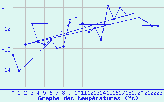 Courbe de tempratures pour Tromso Skattora