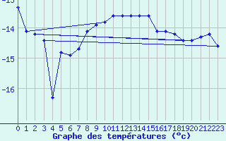 Courbe de tempratures pour Jungfraujoch (Sw)