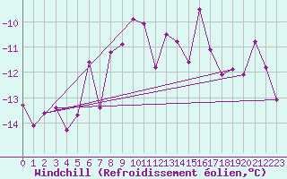 Courbe du refroidissement olien pour Moenichkirchen