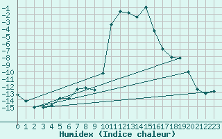 Courbe de l'humidex pour Formigures (66)