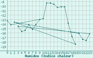 Courbe de l'humidex pour Mosstrand Ii