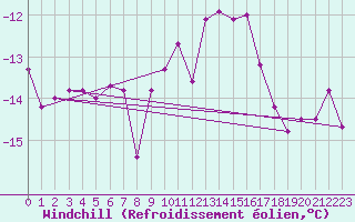 Courbe du refroidissement olien pour Simplon-Dorf